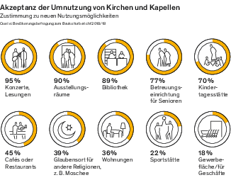 aus dem Baukluturbericht 2018/19 (c) Erfurth Kluger Infografik